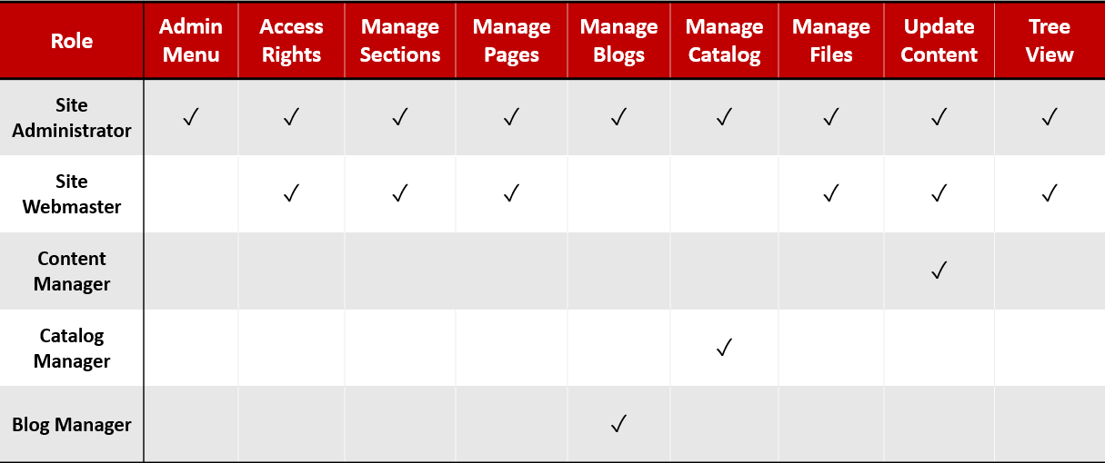 content-management-roles.png